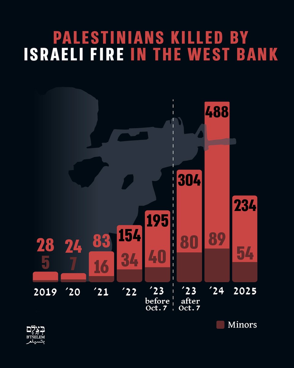 Israel Killed 1,221 Palestinians in West Bank Between 2023โ2025