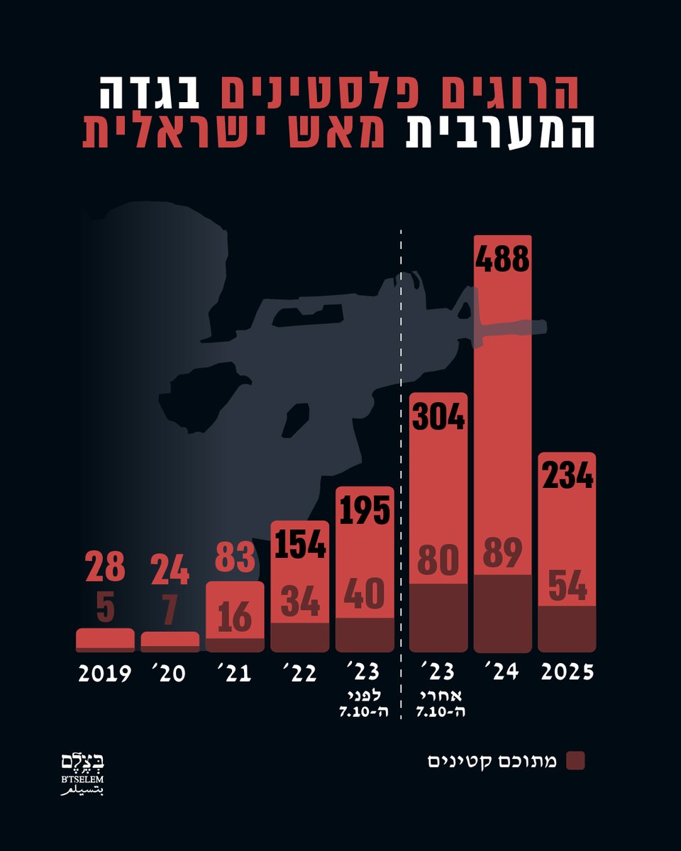 Israel killed 1221 Palestinians in the West Bank between 2023 and 2025