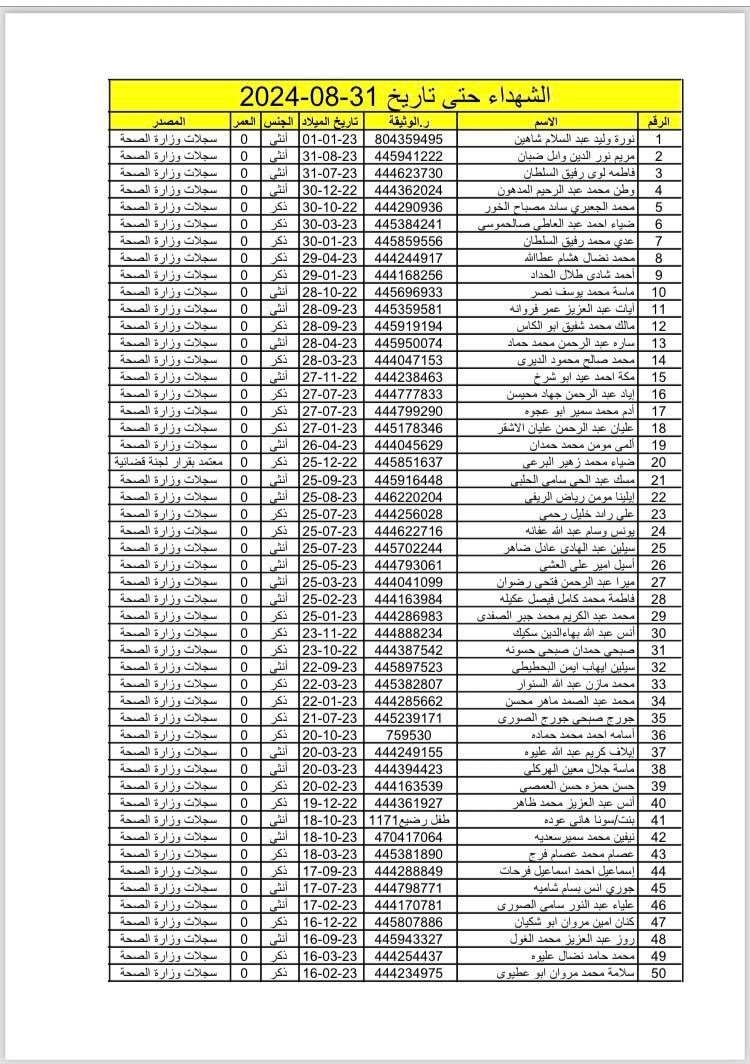 34000 Palestinians Killed in Gaza Since October 7