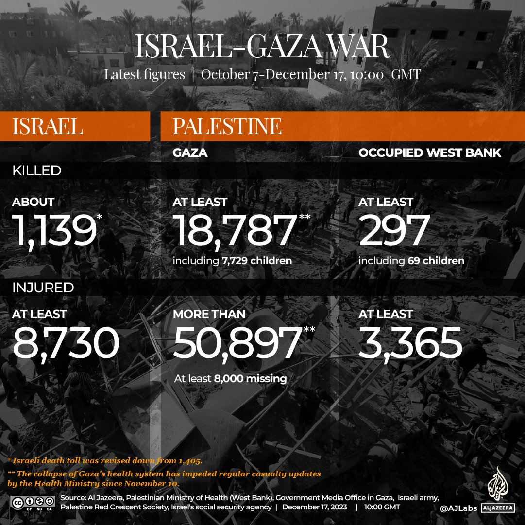 Gaza Ministry of Health reports updated casualty figures from occupation