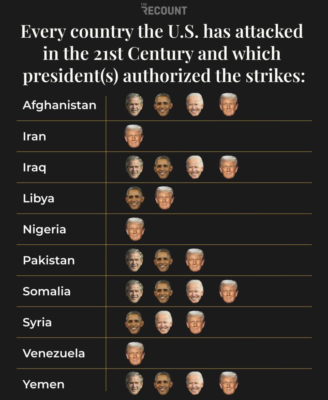 Trump’s Anti-War Promises Versus Ten Military Interventions