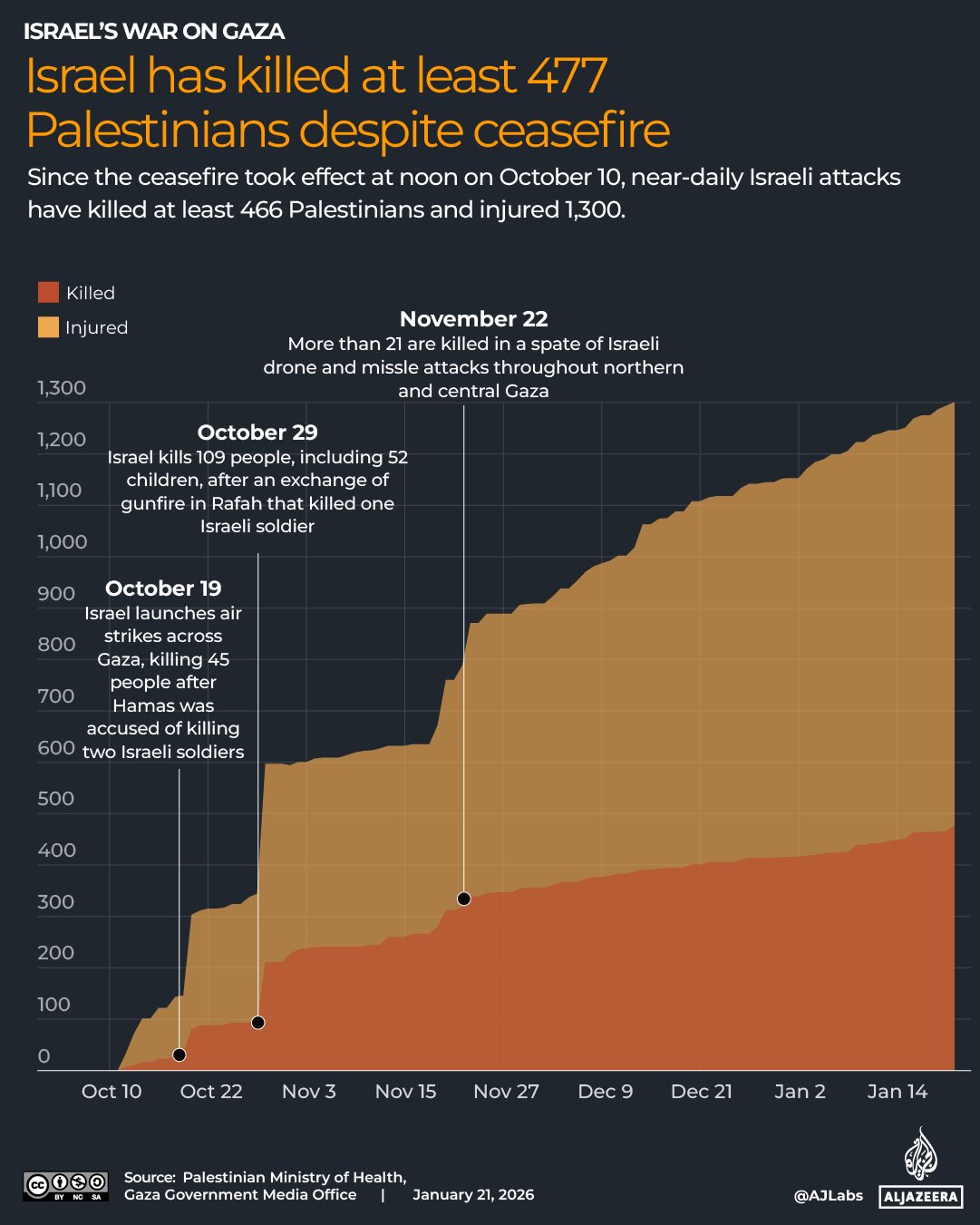 Israel kills 477 Palestinians, injures 1,300 since October ceasefire