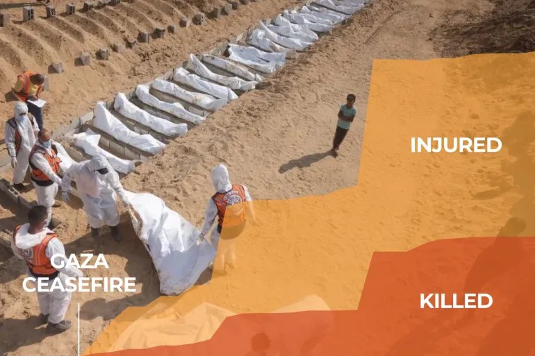 Israel ceasefire violations: 1,620 incidents, 633 Palestinians killed
