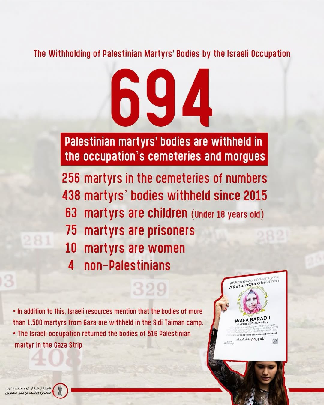 Israeli authorities withhold bodies of Palestinian martyrs