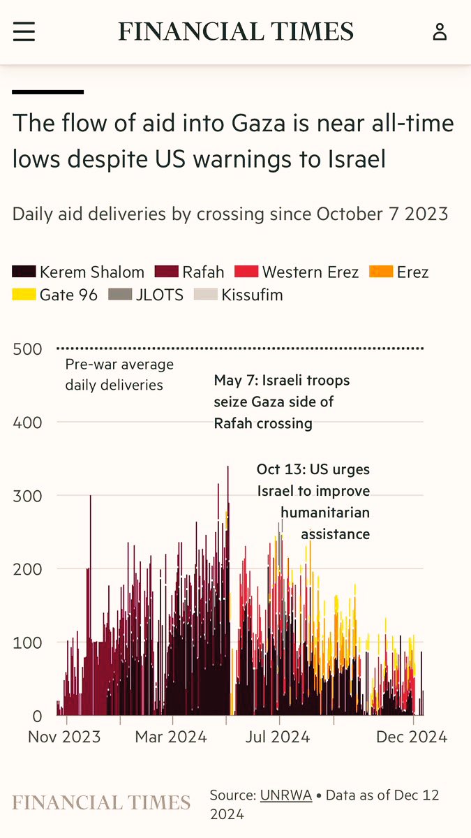 Gaza Starvation Crisis and International Arms Support