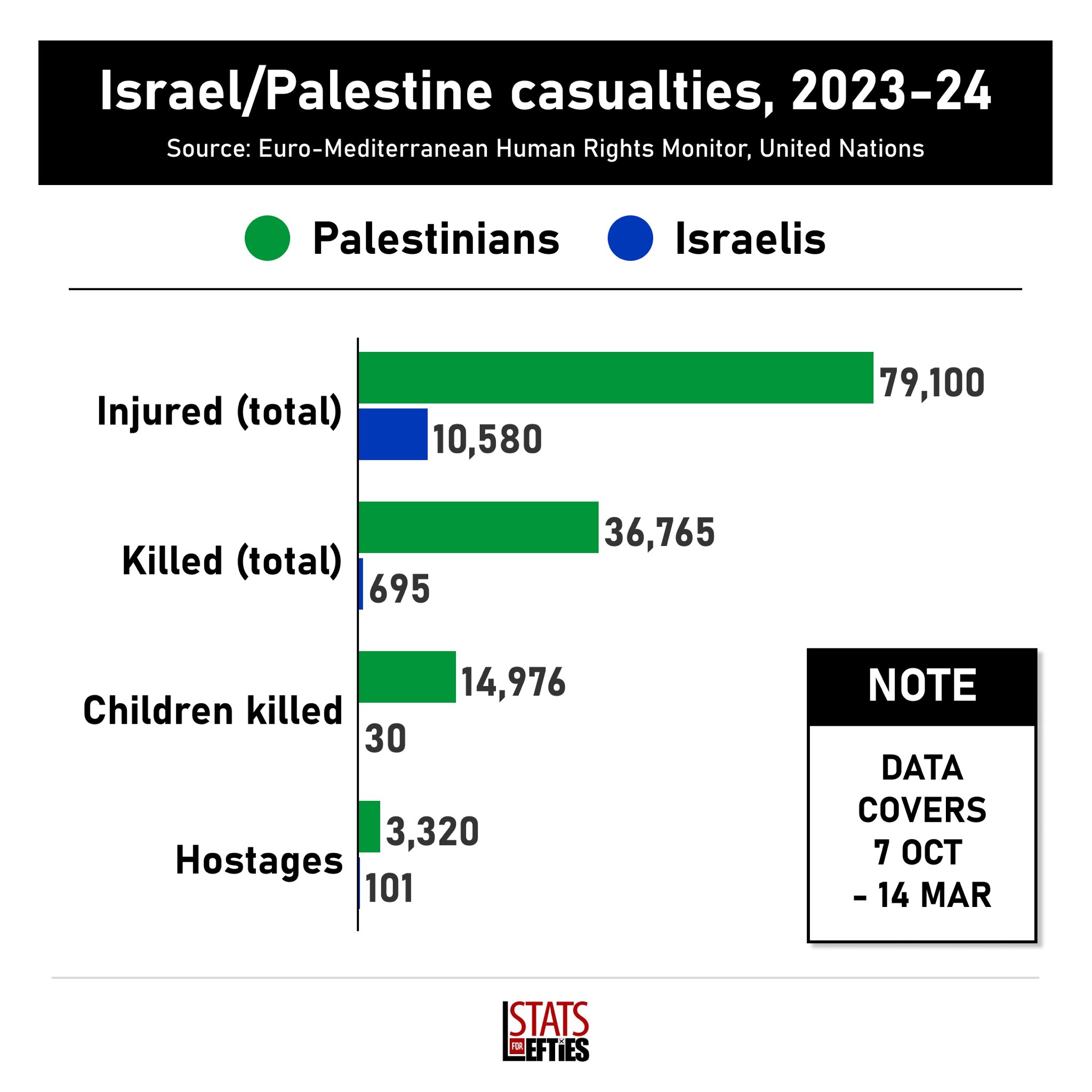 Israel kills 88 Palestinian children daily in Gaza genocide