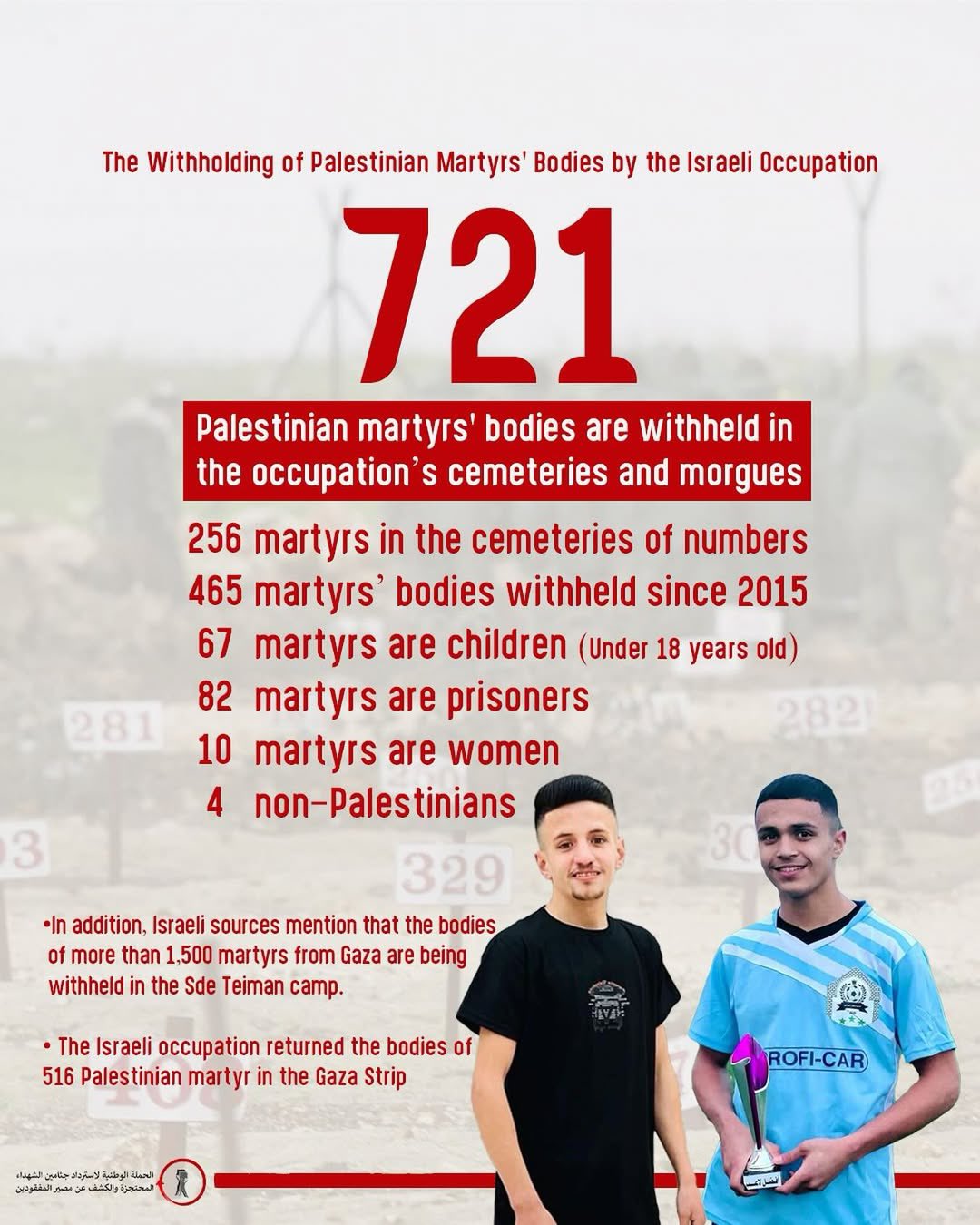 Israeli Authorities Withhold Bodies of 721 Palestinian Martyrs
