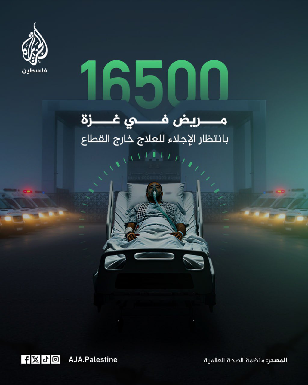 16,500 Gaza patients await medical evacuation abroad