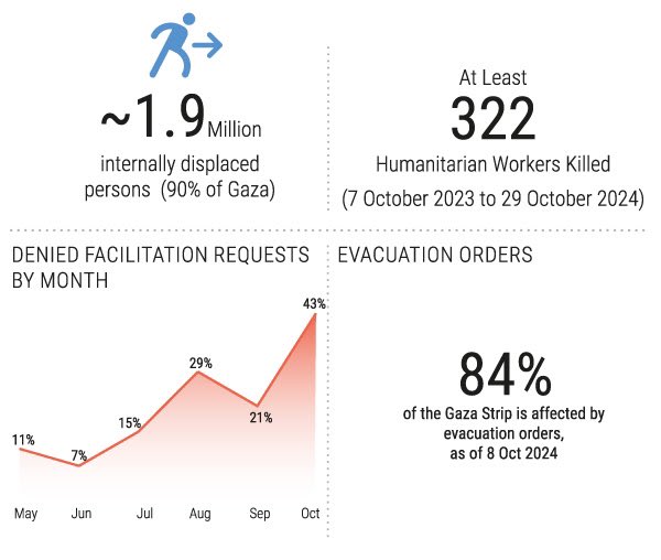 UN Reports Humanitarian Crisis in Northern Gaza