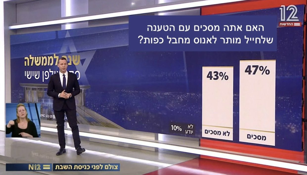 Israeli Poll: Majority Support Soldier Sexual Violence Against Prisoners