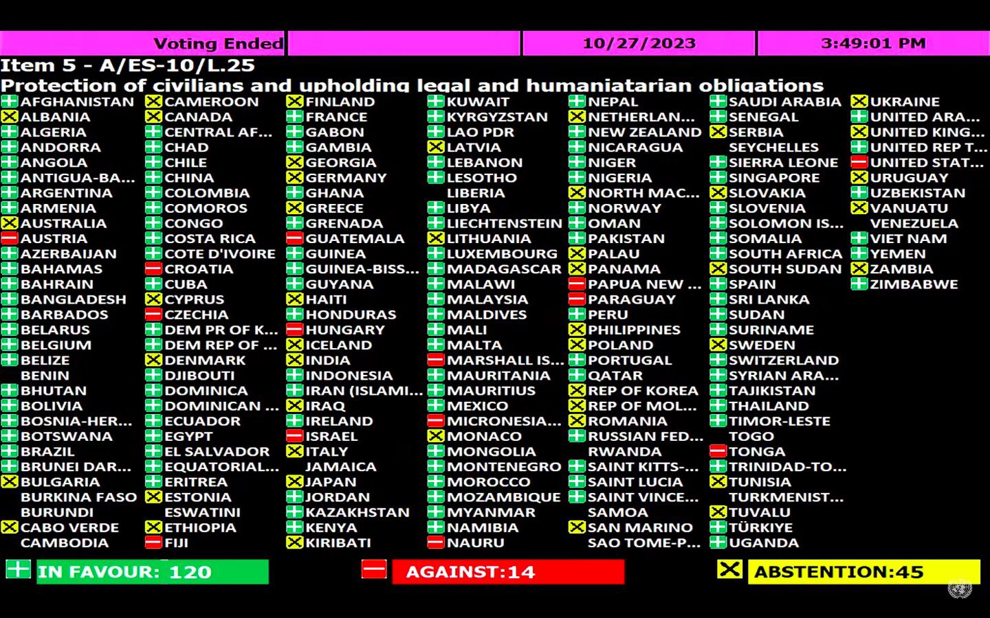 UN Humanitarian Truce Resolution: Countries’ Votes on Gaza