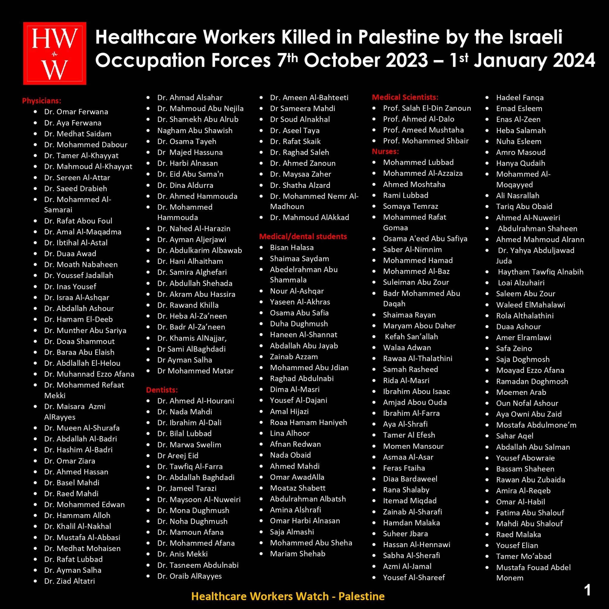 Israel killed 374 healthcare workers in Gaza since October 7