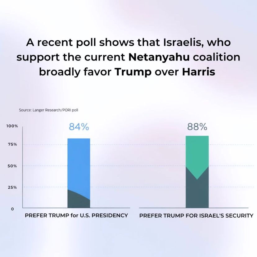 Israeli Poll Shows Netanyahu Coalition Favors Trump Over Harris