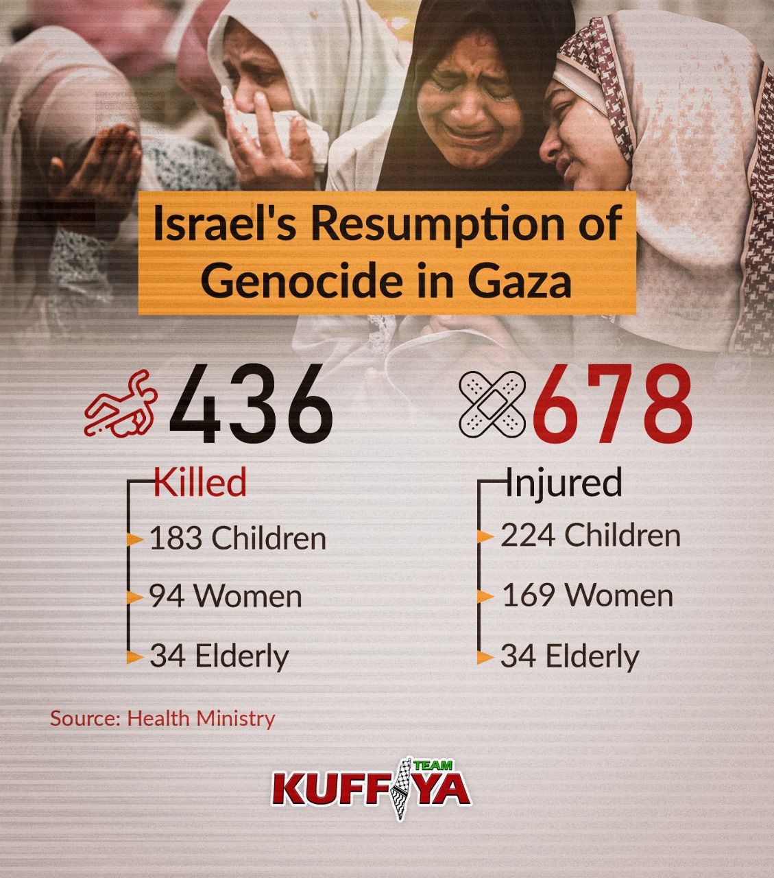 Gaza Health Ministry Reports 436 Palestinians Killed