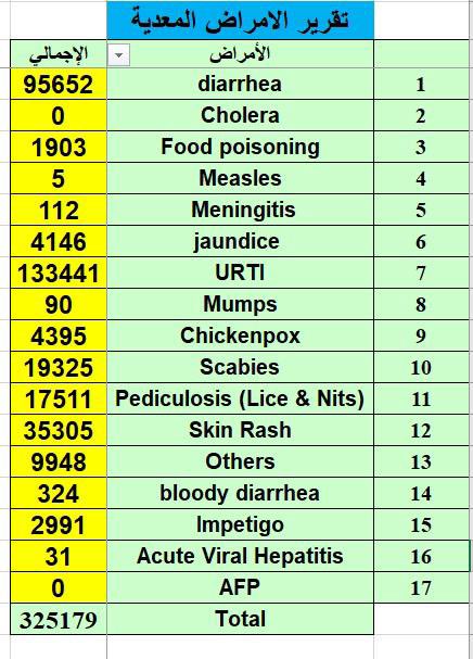 WHO Reports Disease Surge from Gaza Supply Restrictions