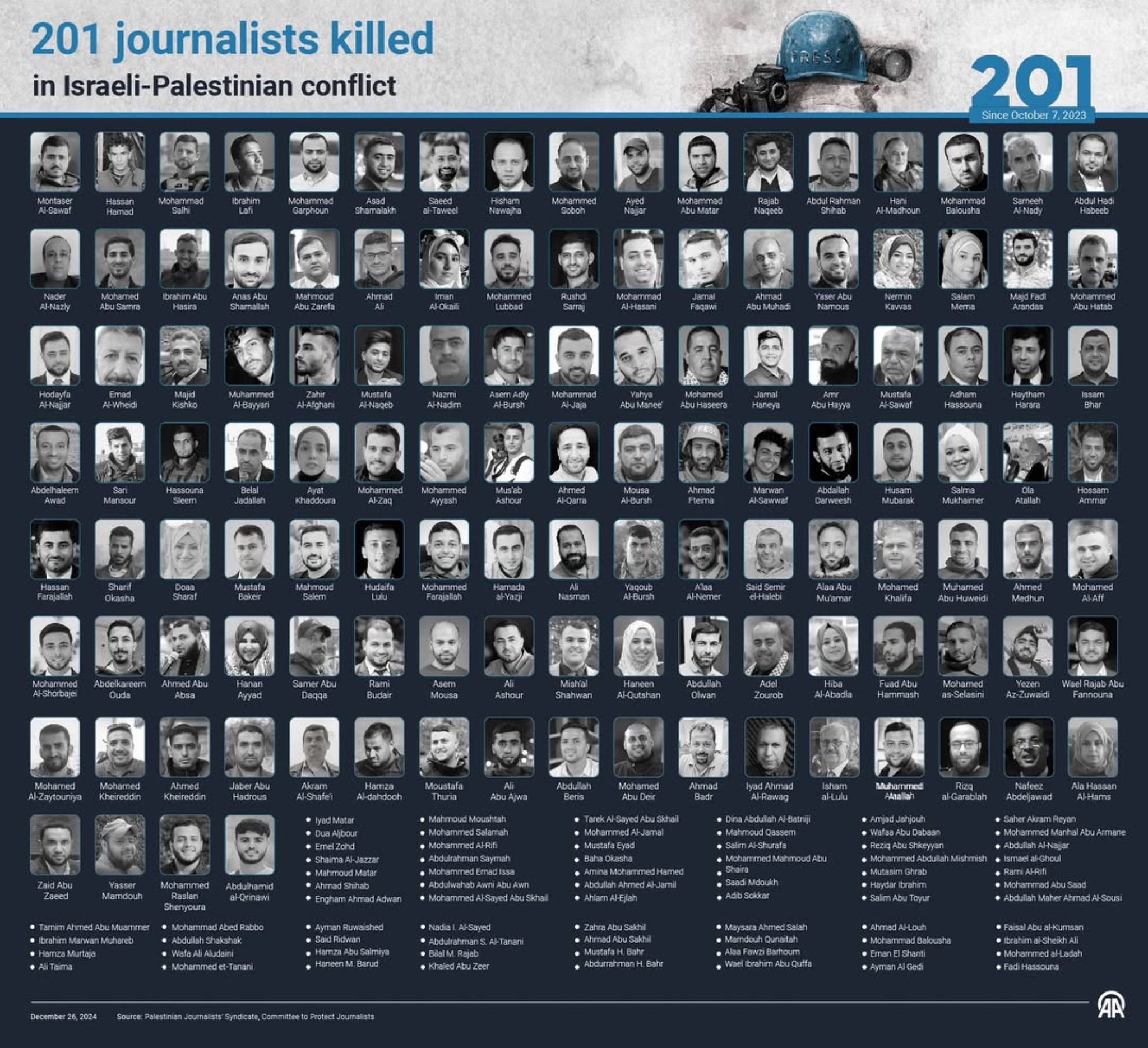Israel killed 201 journalists in Gaza attacks during 2024