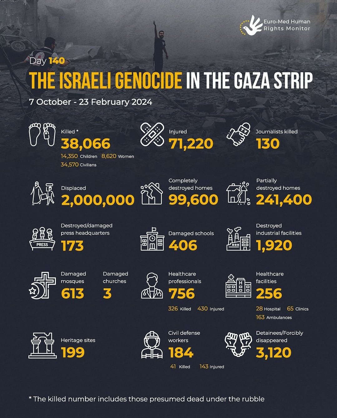 38000 Palestinians killed in Israeli military operations since October