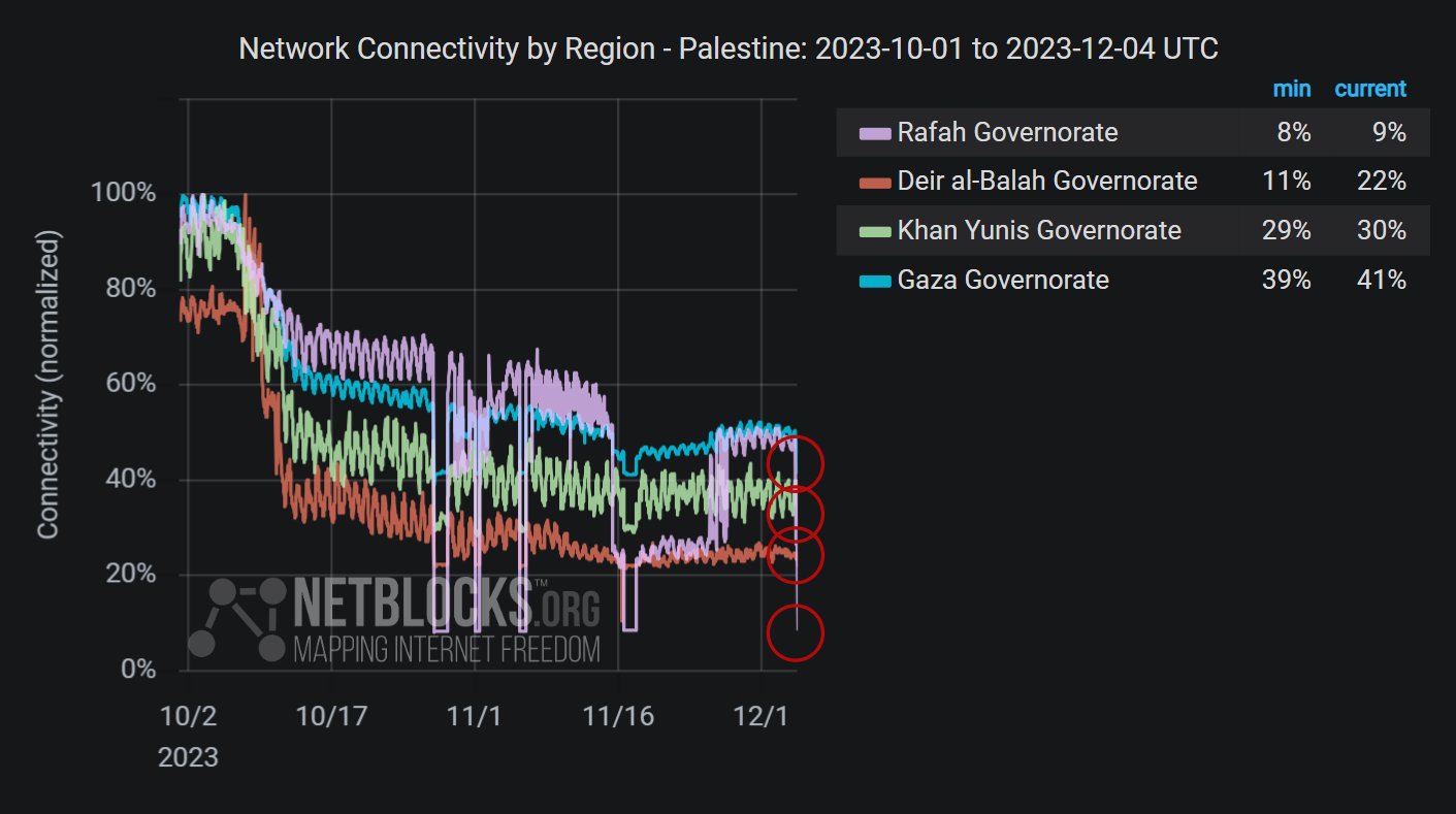 Gaza Strip Experiencing Nearly Complete Internet Blackout