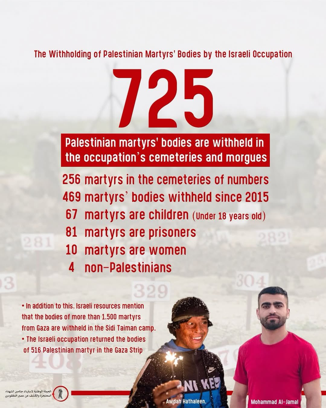 Israeli authorities withhold remains of 725 Palestinian martyrs