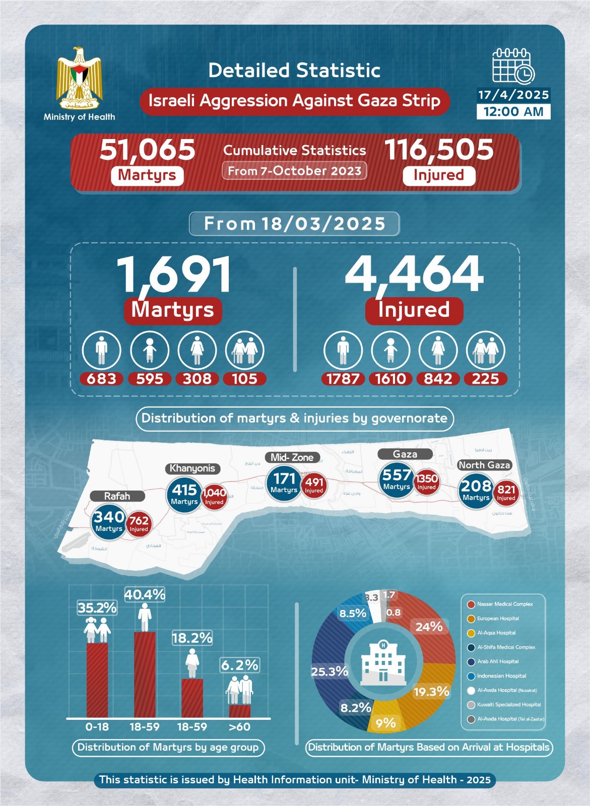 Gaza Strip Martyrs and Wounded Statistics Report