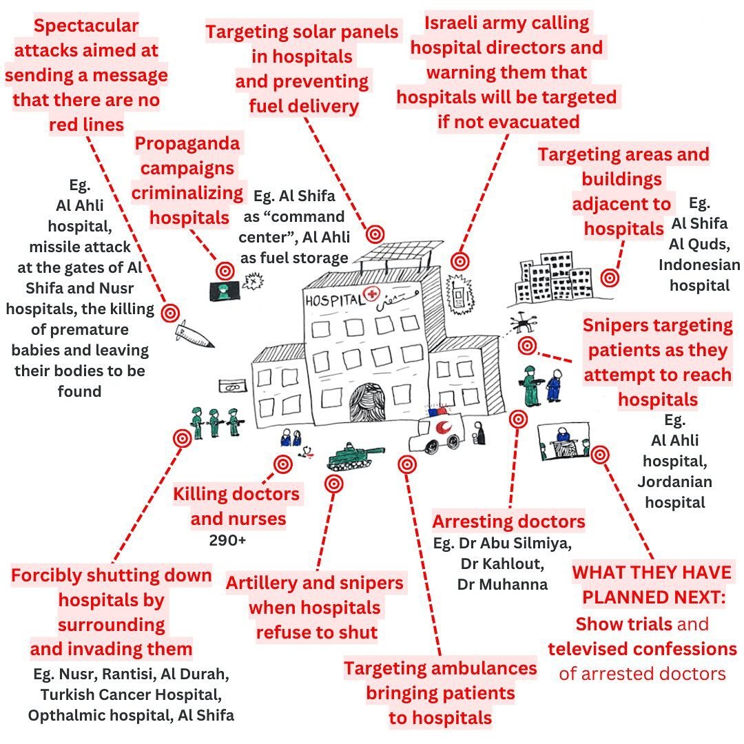 Healthcare System Destruction in Gaza by Israeli Occupation