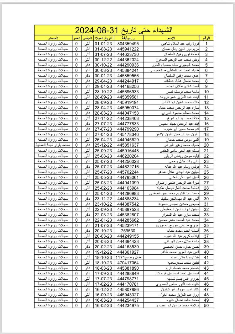 Gaza Ministry releases detailed list of 34000 Palestinian casualties