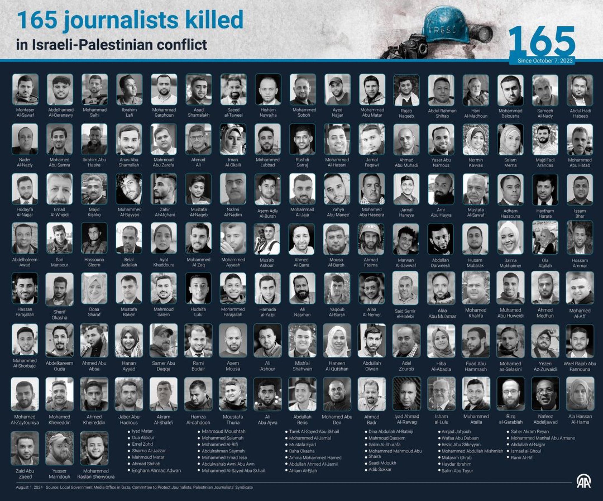 Israeli occupation kills 165 journalists in Gaza war