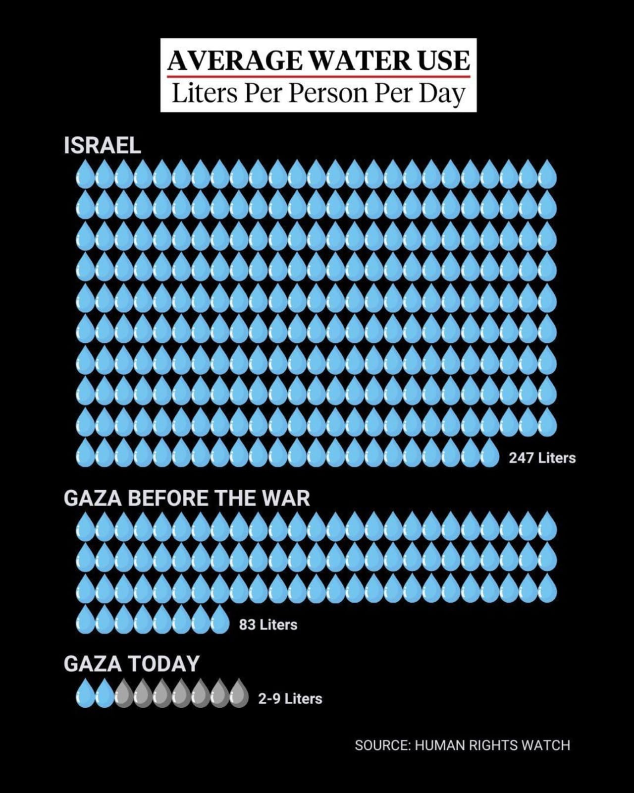 Water Crisis in Gaza: Survival Threshold Analysis