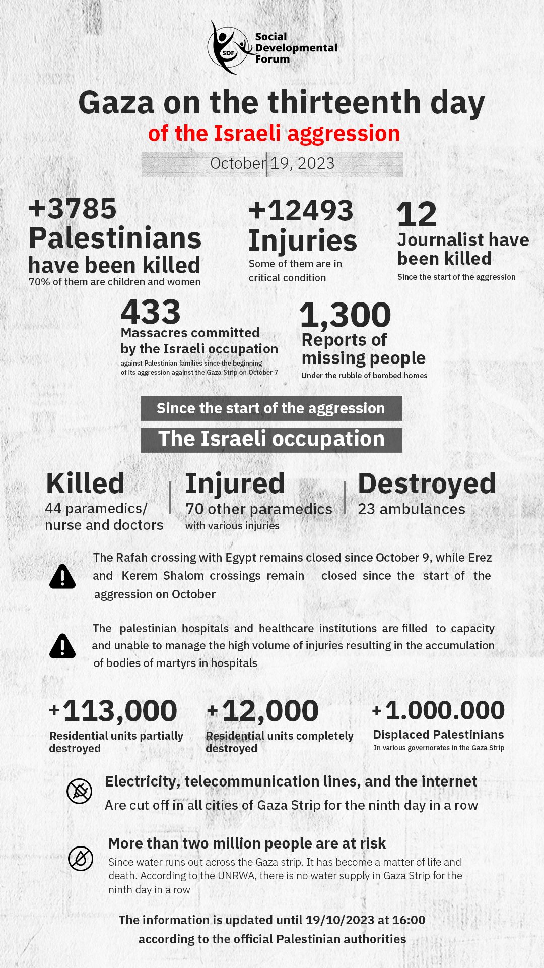 Gaza Conflict Documentation Day 13