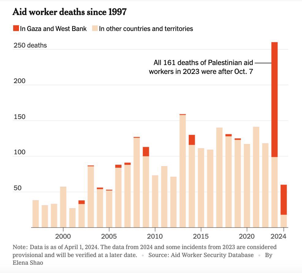 Israel killed more humanitarian workers than all countries combined