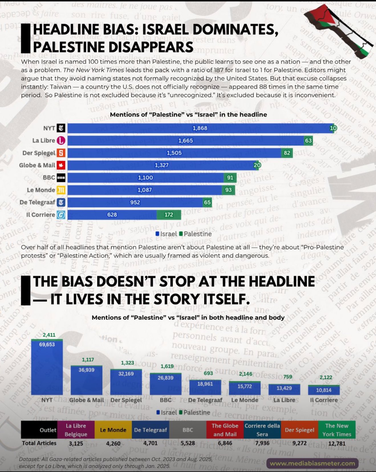 Media Framing Study: International Outlets’ Gaza Coverage Analysis
