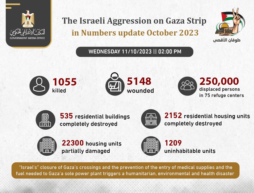 Gaza Casualties Update from Ongoing Israeli Military Operations