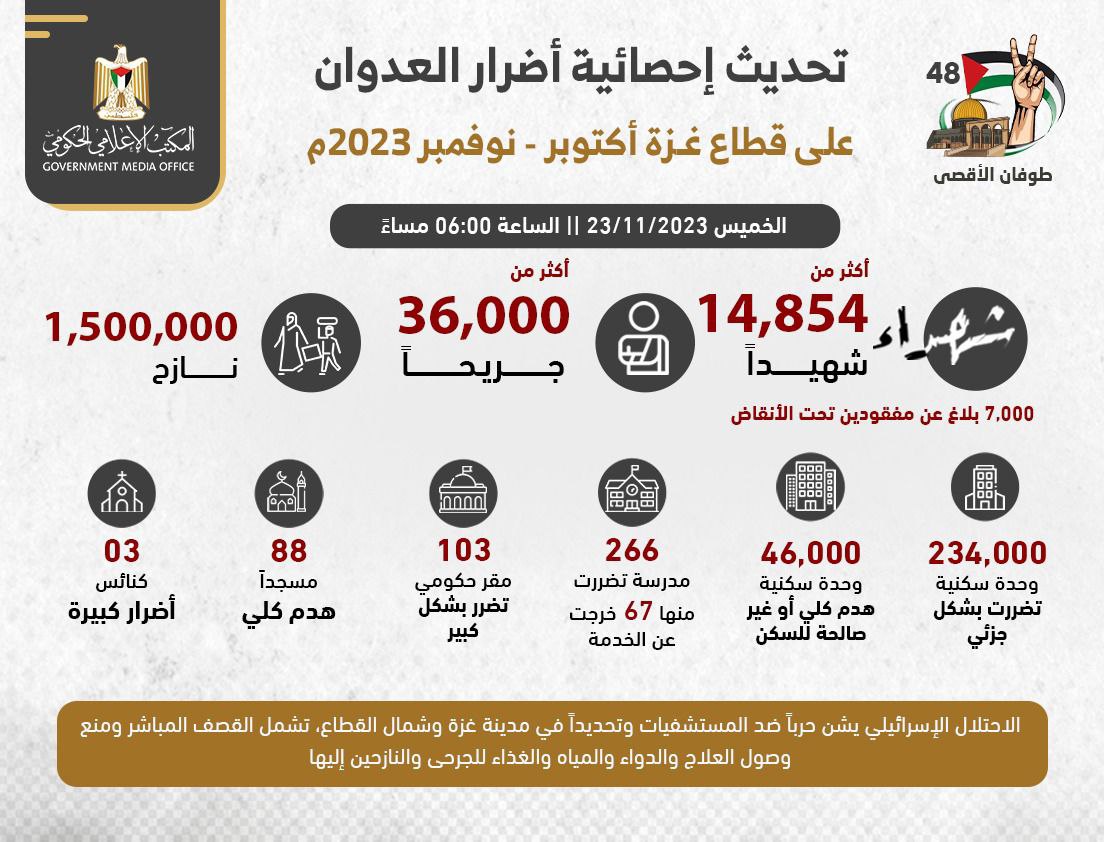 Gaza damage statistics: 14,854 deaths, 46,000 homes destroyed