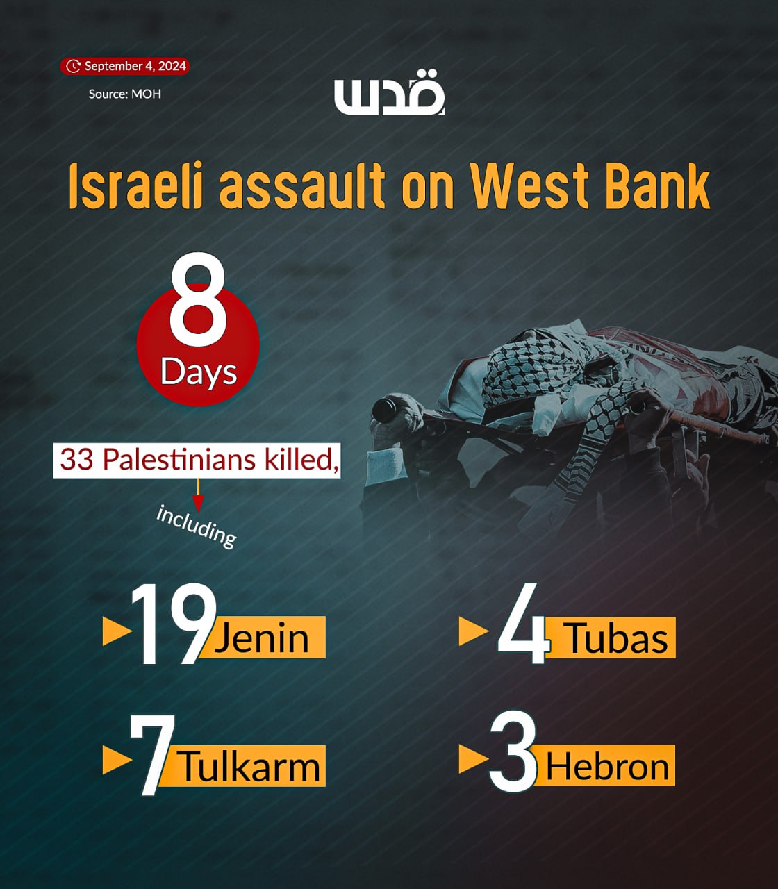 Geographic distribution of West Bank casualties since August 28