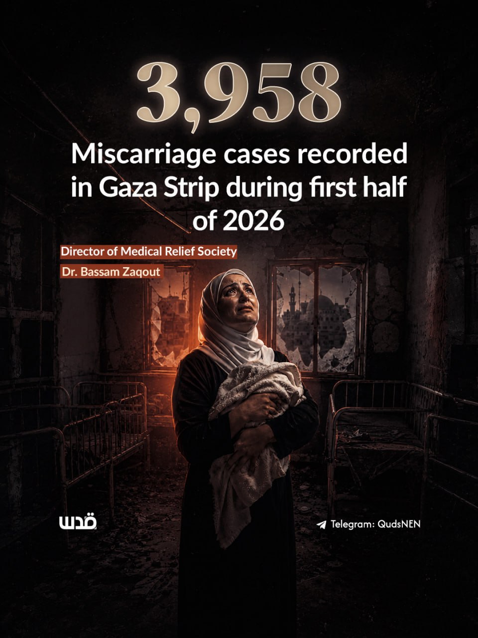 Gaza Medical Relief reports 3,958 miscarriages in first half of year