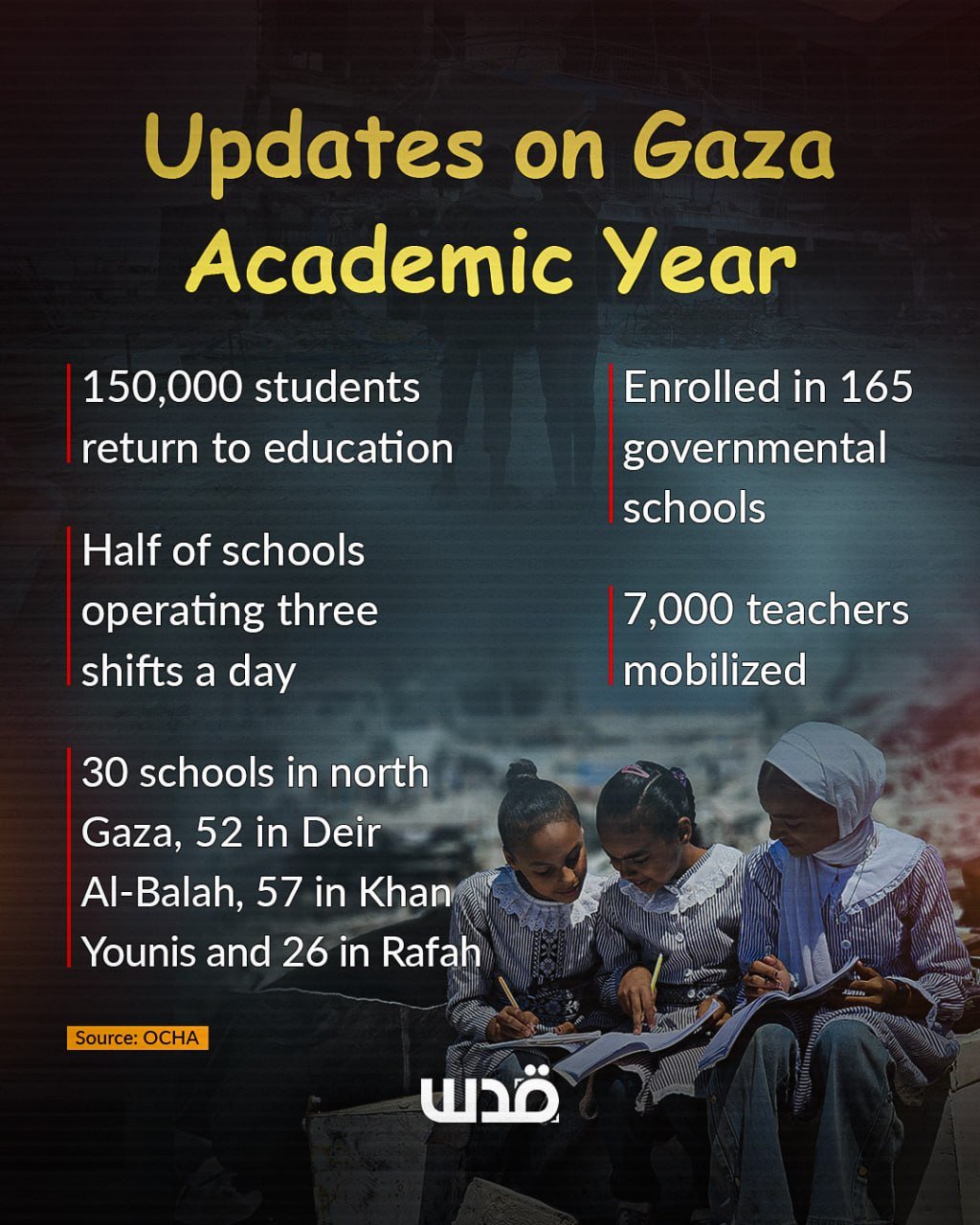 OCHA reports start of compressed academic year in Gaza