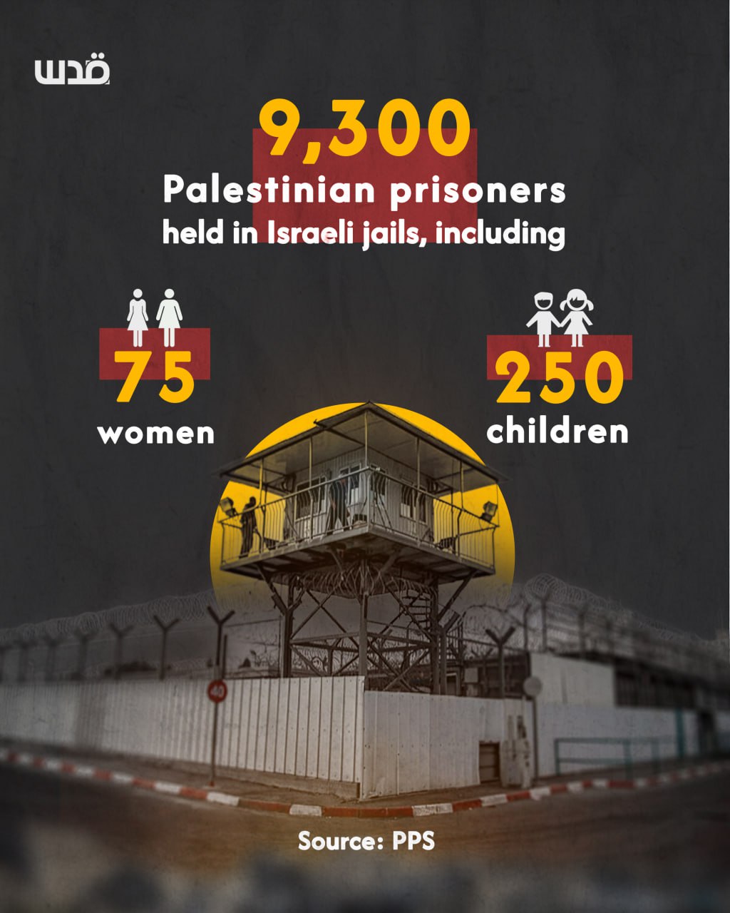 Palestinian Prisoner’s Society reports 9,300 Palestinians imprisoned by Israel