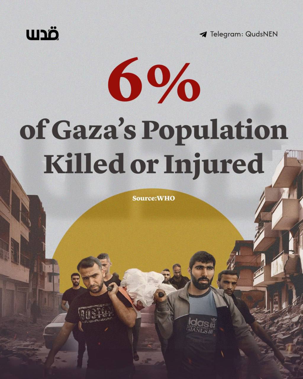 WHO: 6% of Gaza population killed or injured, 1,000 health workers dead