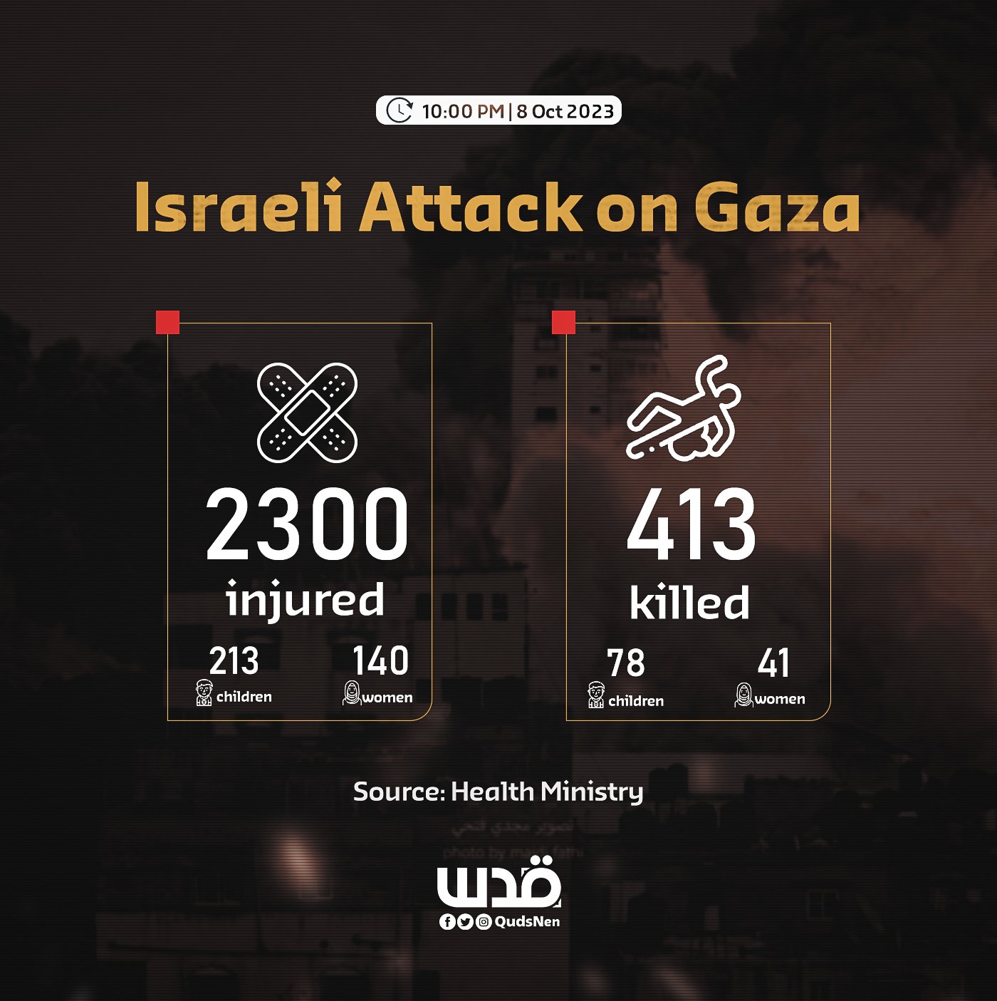 Gaza death toll reaches 413 including 78 children