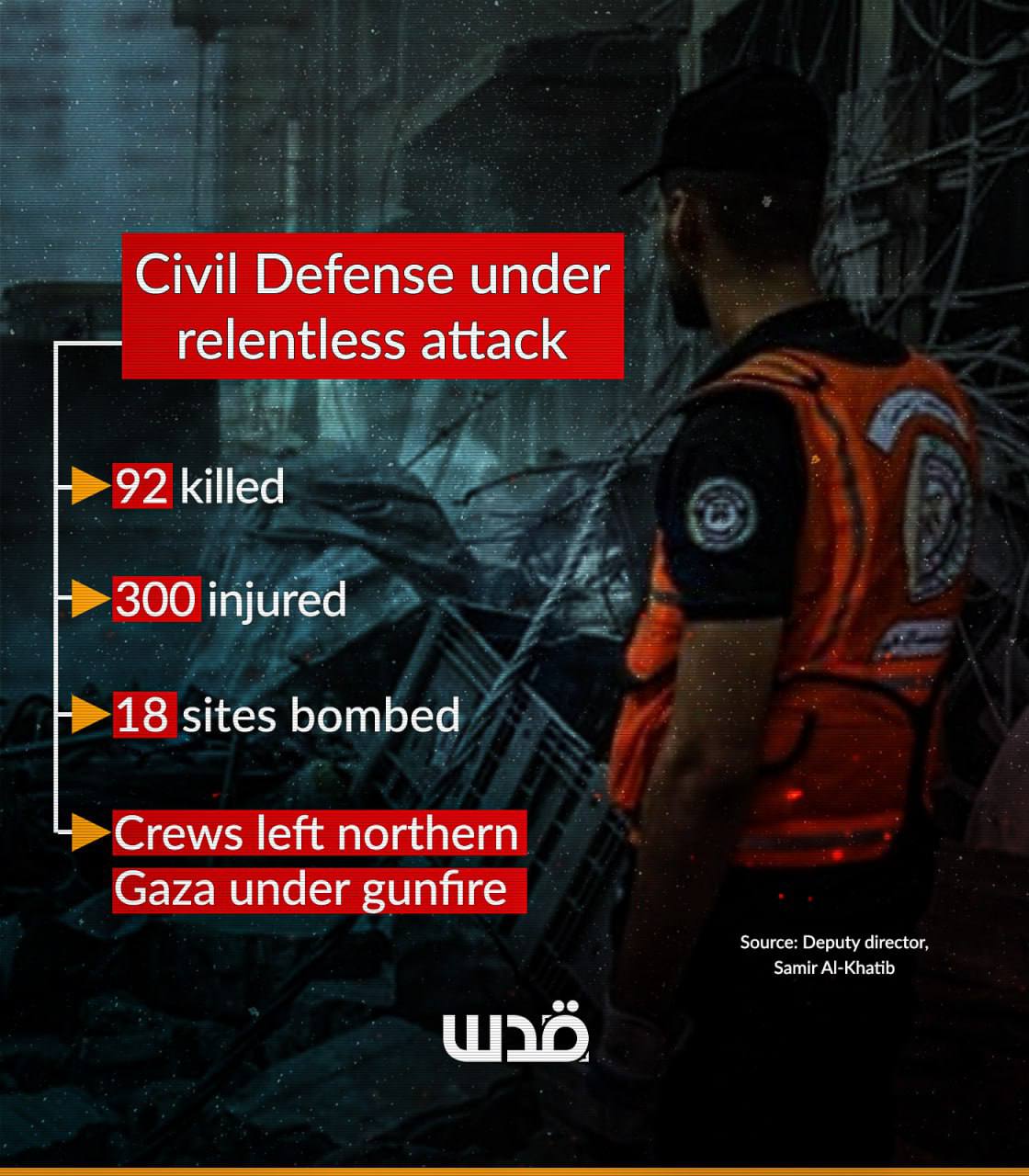Gaza Civil Defense reports Israeli targeting of its crews