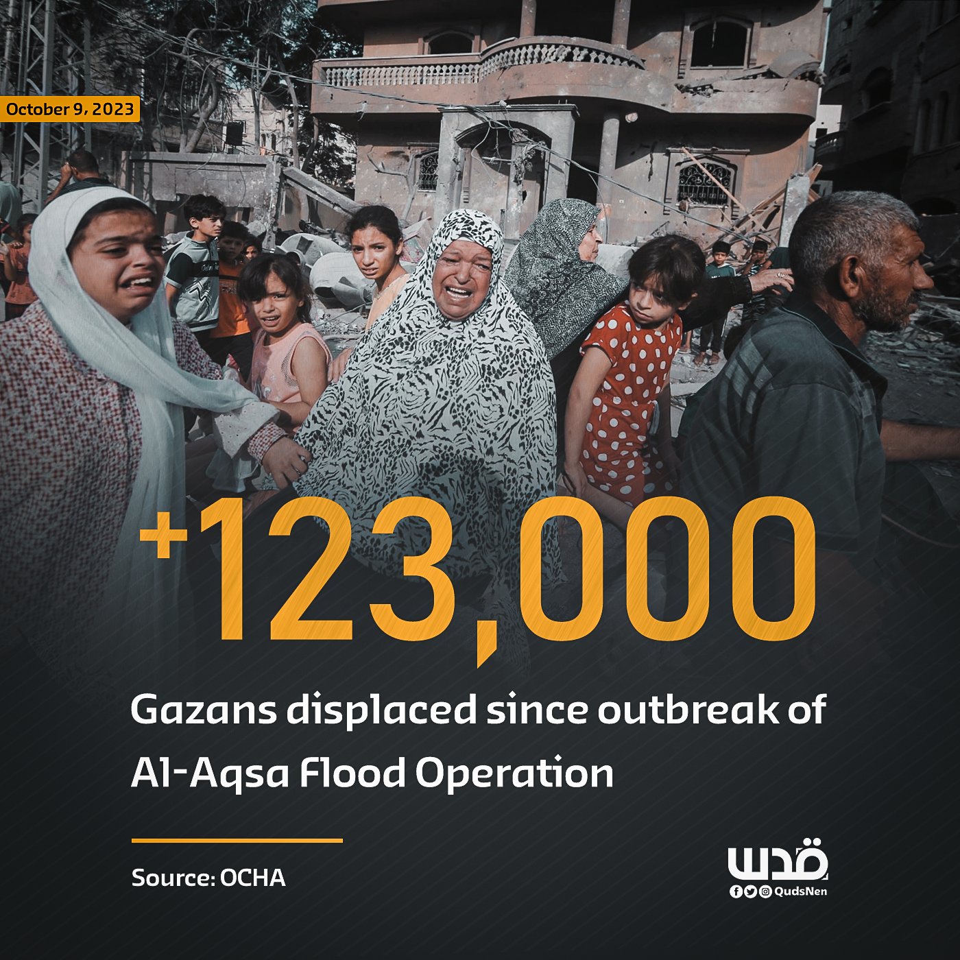 Over 123,000 displaced in Gaza as airstrikes destroy 159 housing units