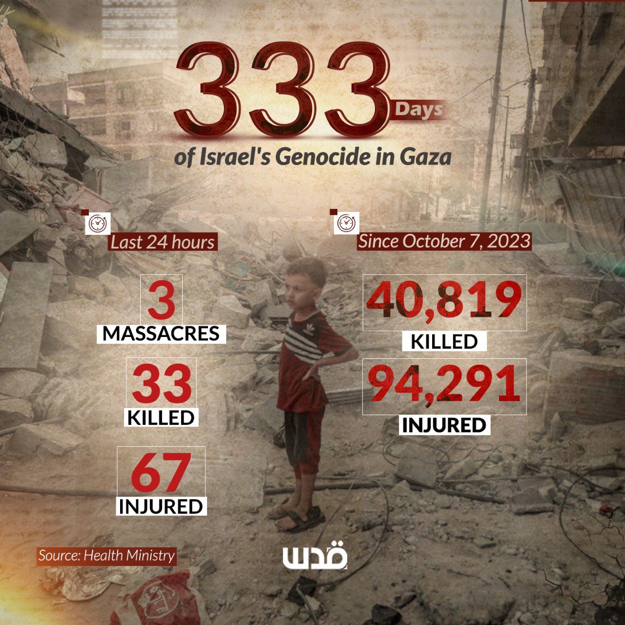 Gaza Ministry of Health briefing: 33 killed, 67 injured in 24 hours