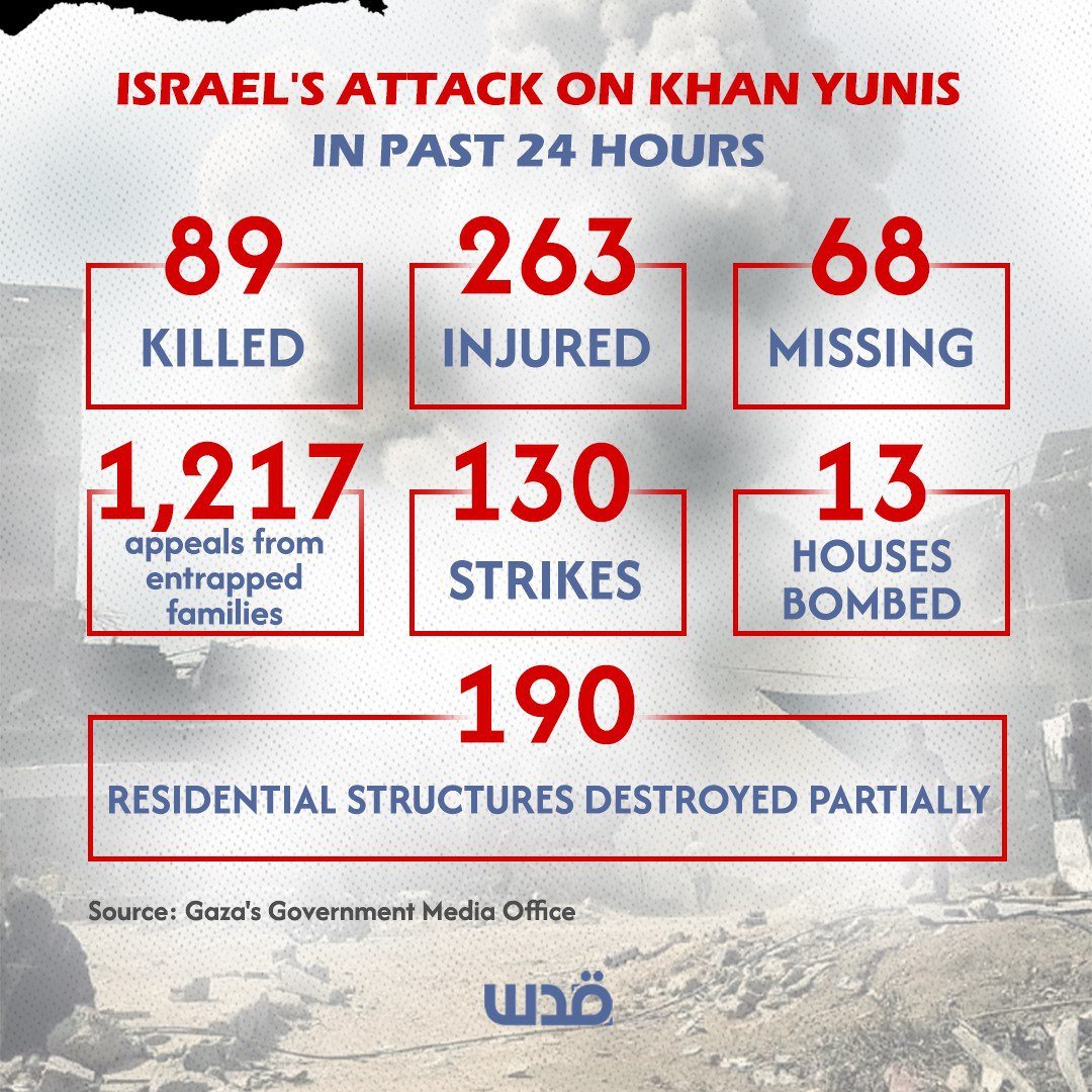 Human losses update from Israeli invasion of Khan Younis