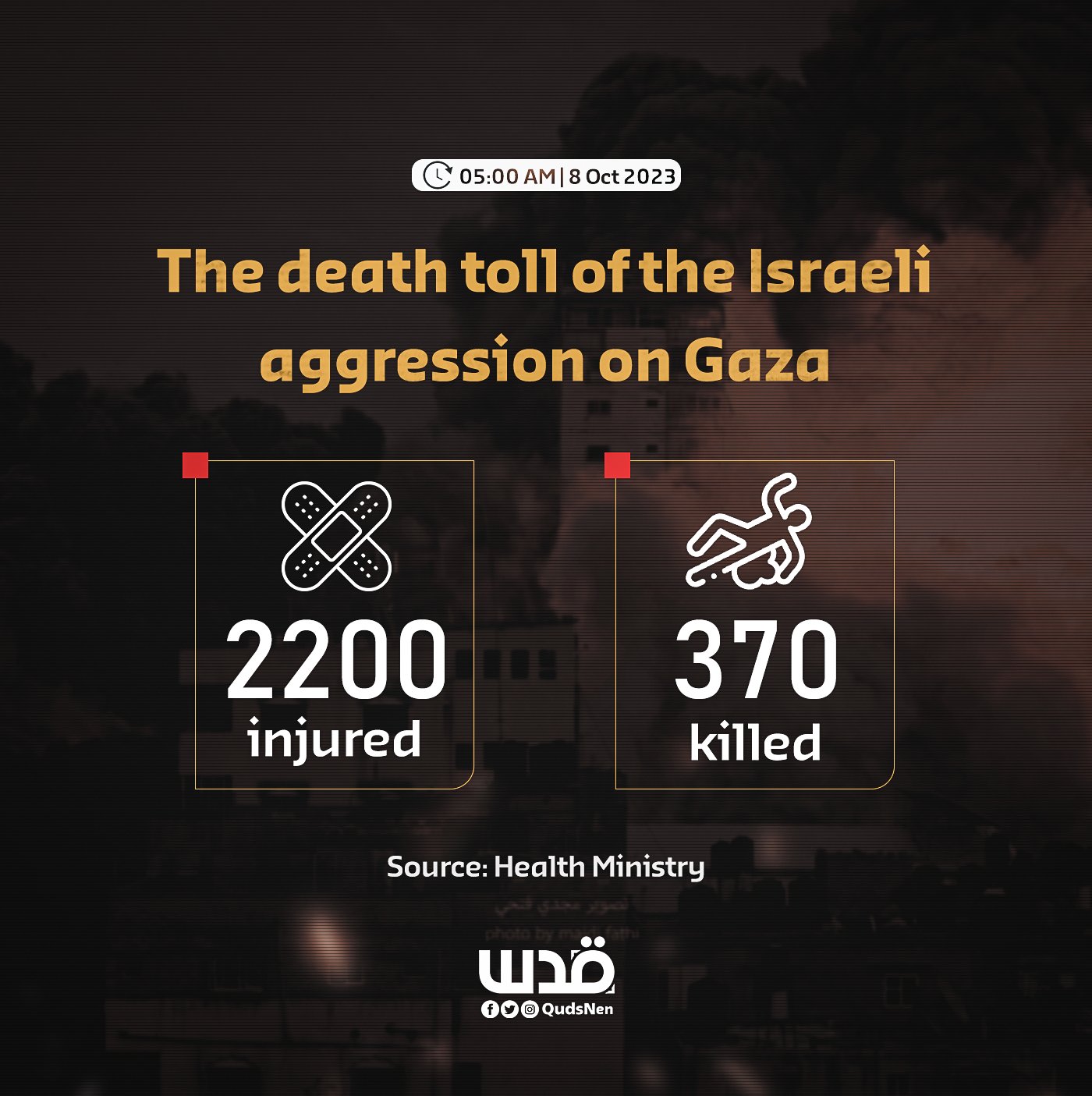 Gaza death toll rises to 370, 2,200 injured