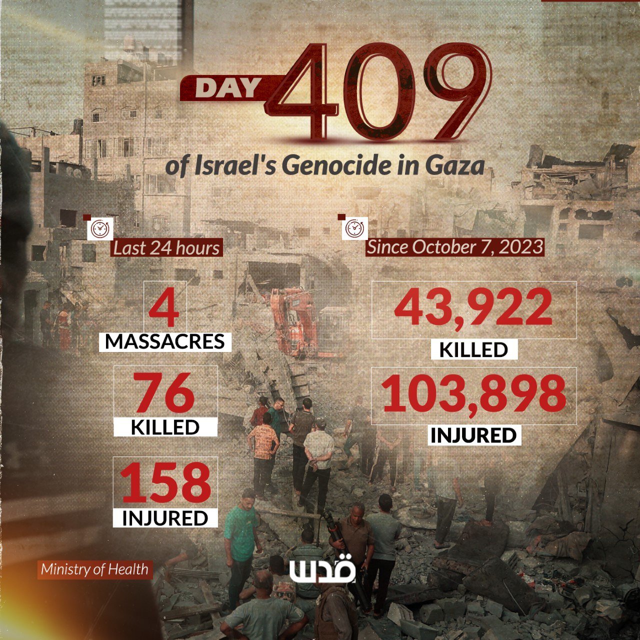 Gaza Ministry of Health daily briefing: 4 massacres, 76 killed, 158 injured