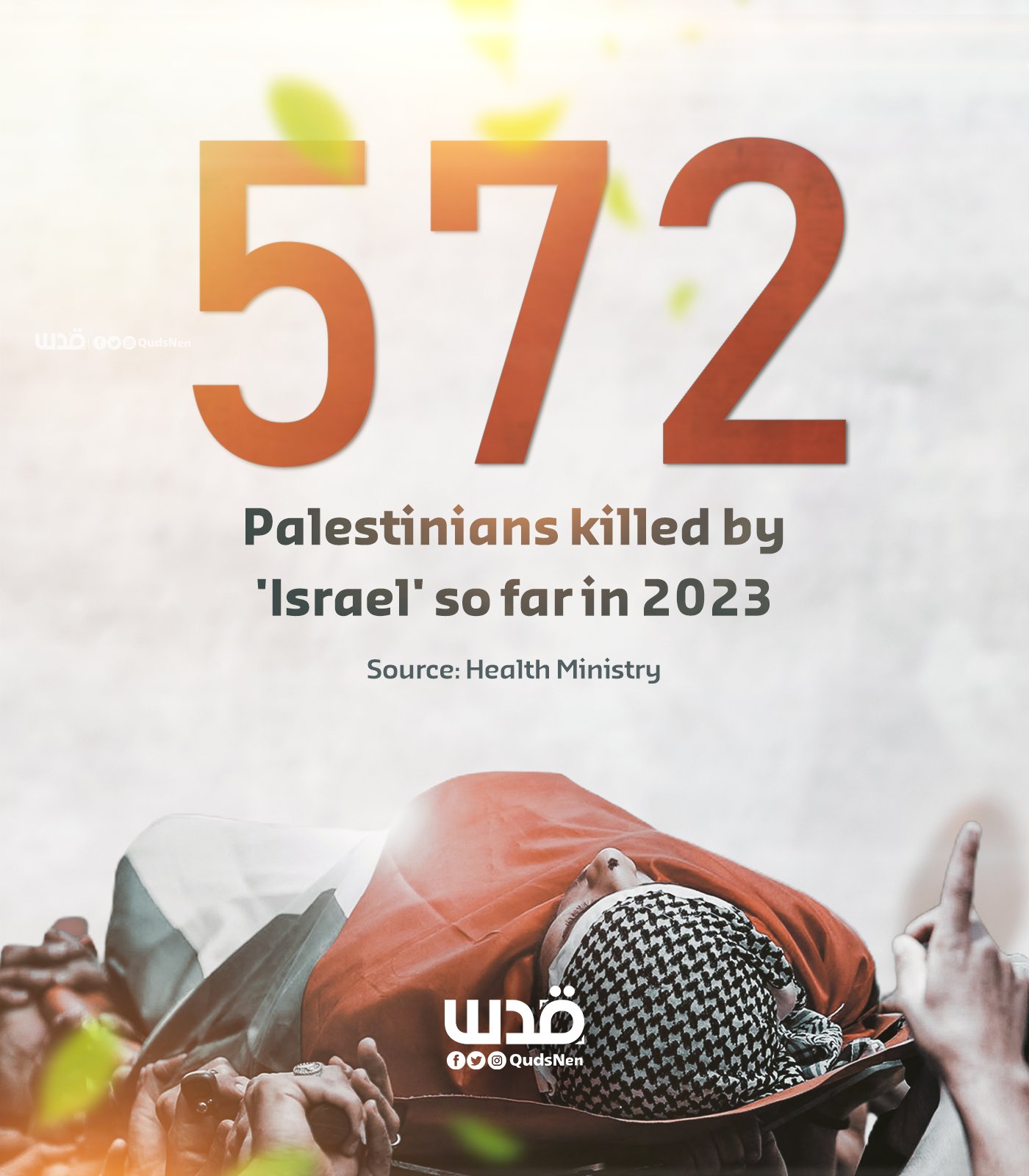 572 Palestinians killed in West Bank, Jerusalem, Gaza since 2023