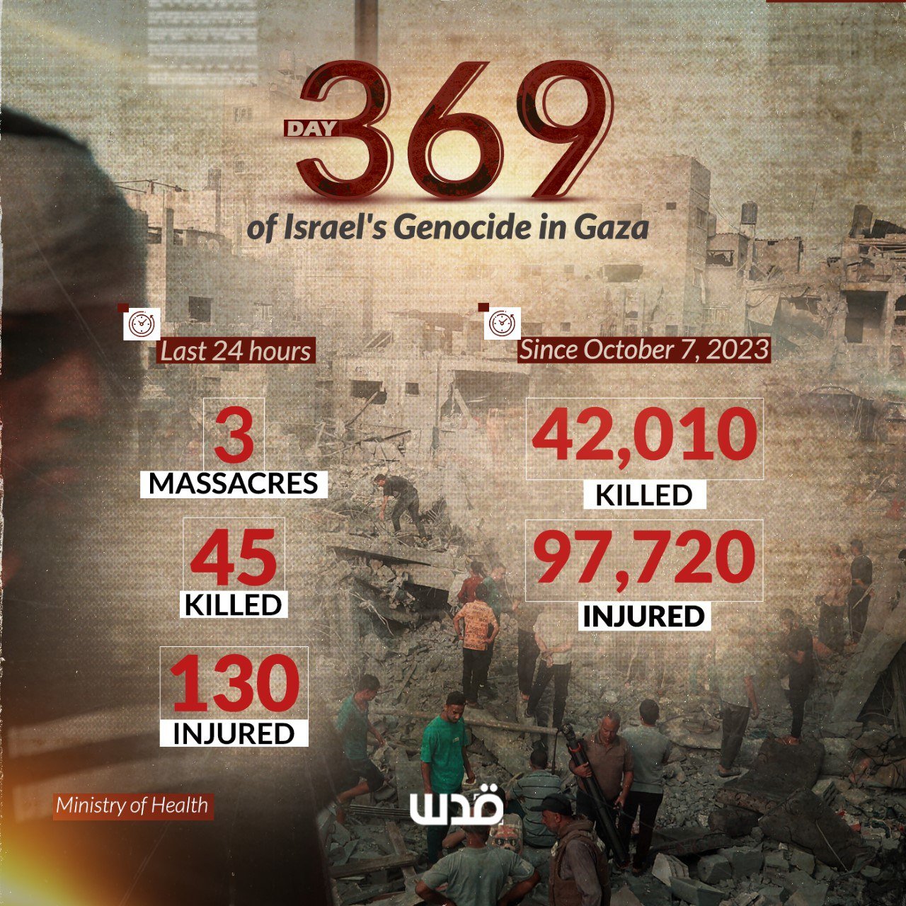 Gaza Ministry of Health daily briefing: 45 killed, 130 injured