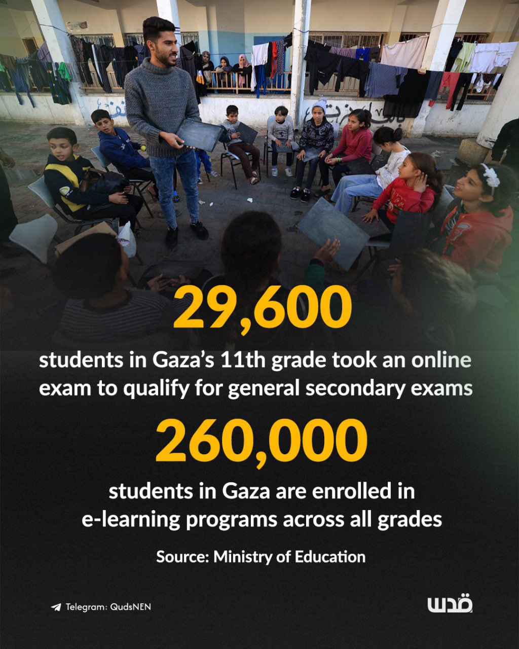 Gaza Ministry of Education holds online exams for 29,600 students
