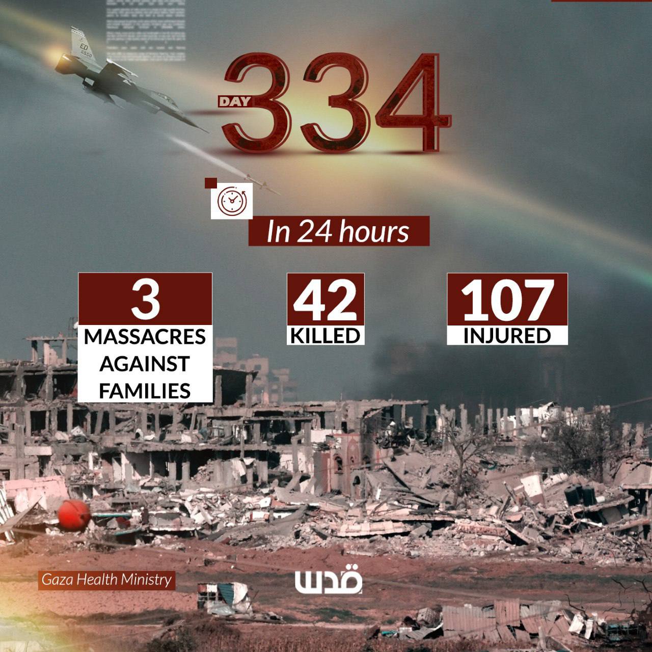 Gaza Ministry of Health briefing: 42 killed, 107 injured in 24 hours