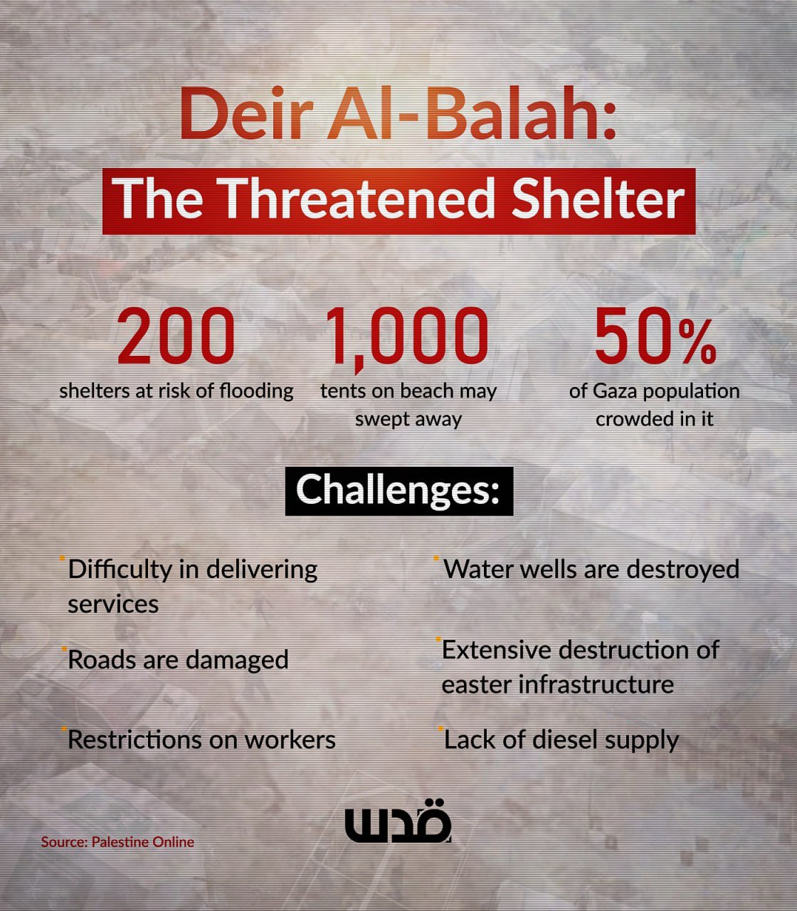Deir Al-Balah shelters at risk of flooding amid displacement crisis